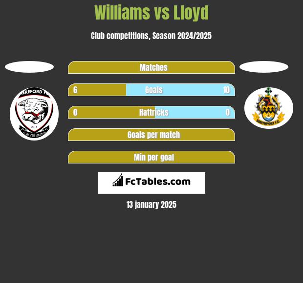 Williams vs Lloyd h2h player stats