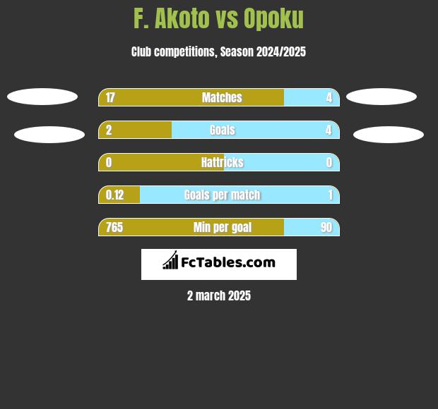 F. Akoto vs Opoku h2h player stats