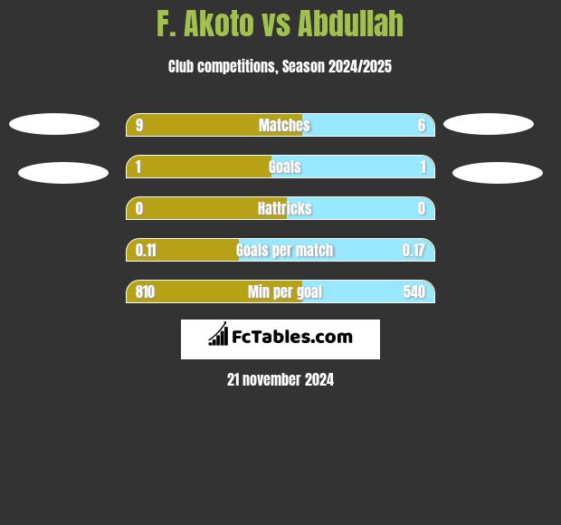 F. Akoto vs Abdullah h2h player stats