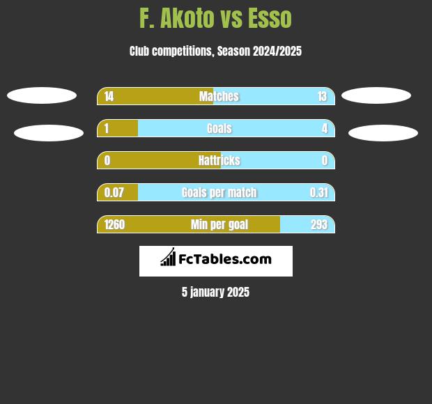 F. Akoto vs Esso h2h player stats