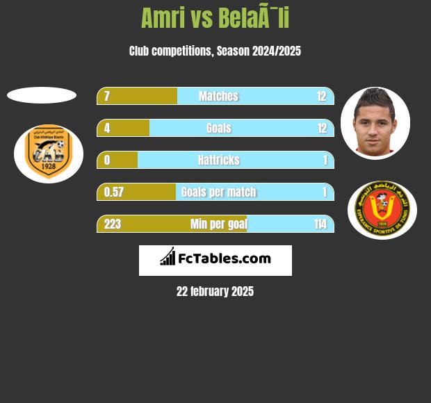 Amri vs BelaÃ¯li h2h player stats