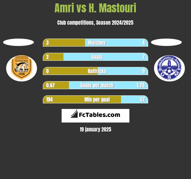 Amri vs H. Mastouri h2h player stats