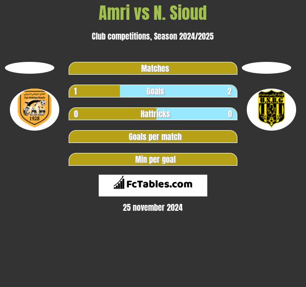 Amri vs N. Sioud h2h player stats