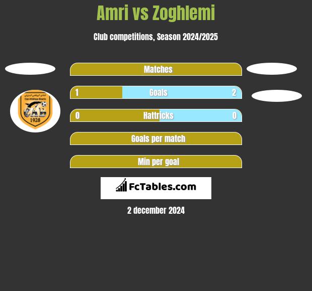 Amri vs Zoghlemi h2h player stats