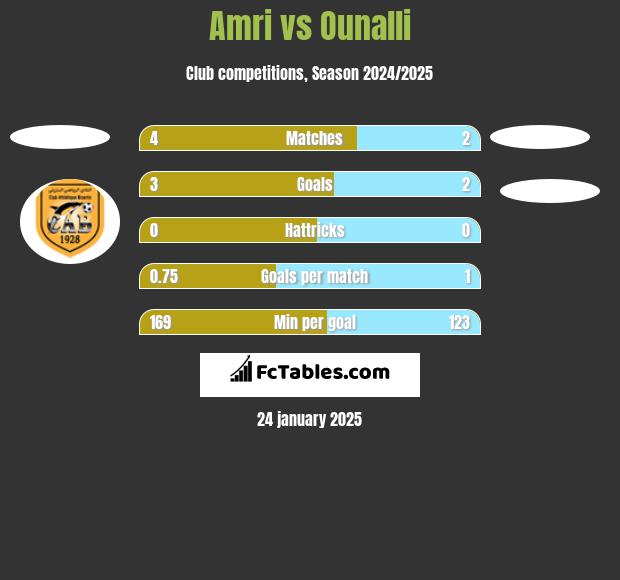 Amri vs Ounalli h2h player stats