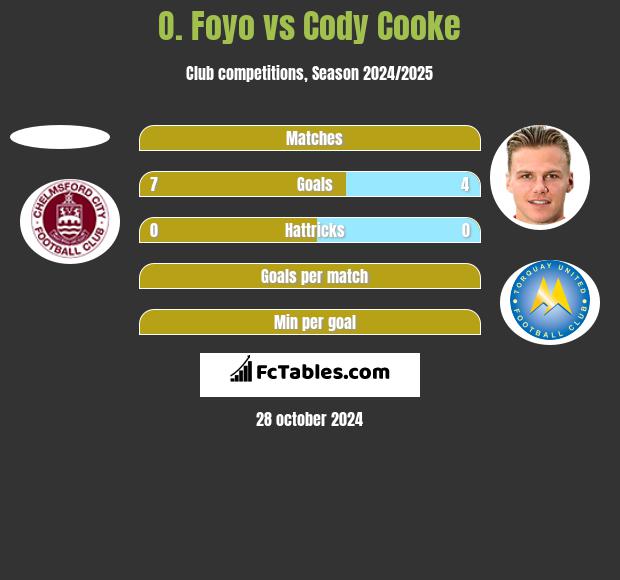 O. Foyo vs Cody Cooke h2h player stats