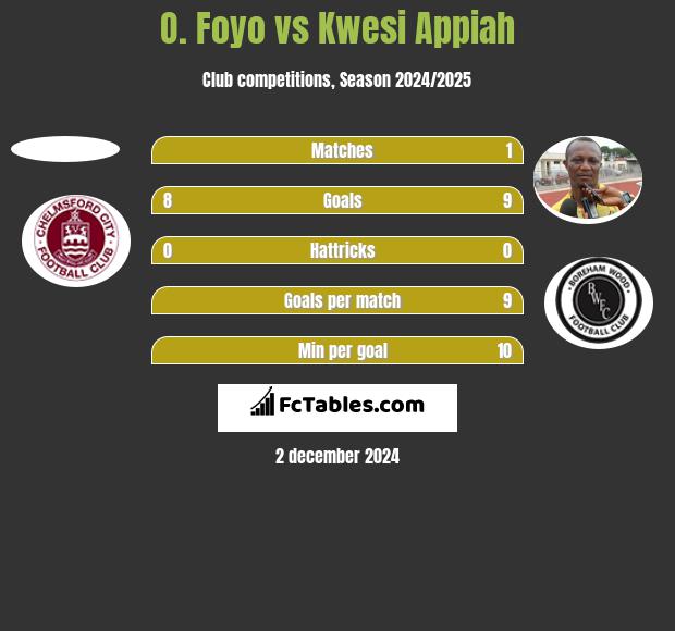 O. Foyo vs Kwesi Appiah h2h player stats