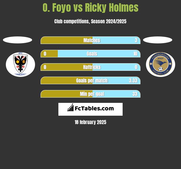 O. Foyo vs Ricky Holmes h2h player stats