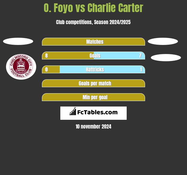 O. Foyo vs Charlie Carter h2h player stats