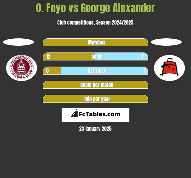 O. Foyo vs George Alexander h2h player stats