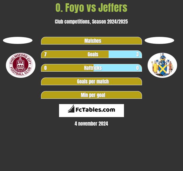 O. Foyo vs Jeffers h2h player stats