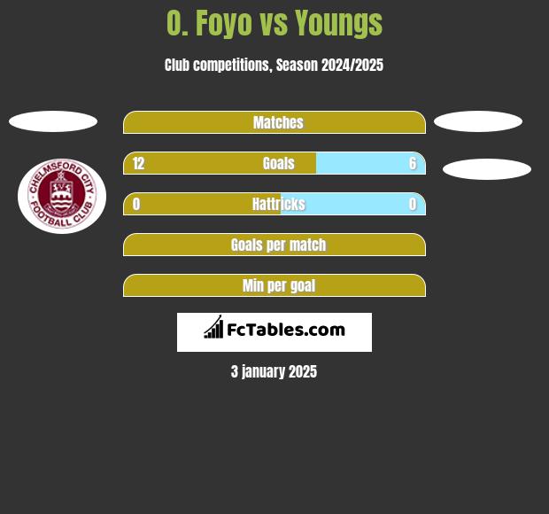 O. Foyo vs Youngs h2h player stats