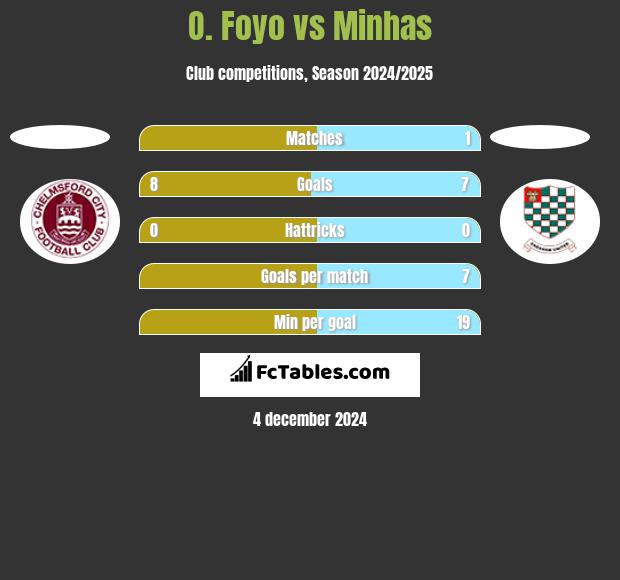 O. Foyo vs Minhas h2h player stats