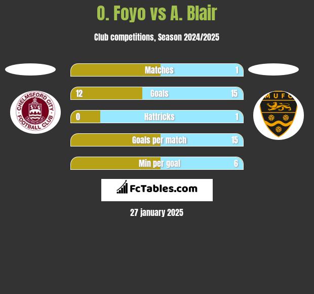 O. Foyo vs A. Blair h2h player stats