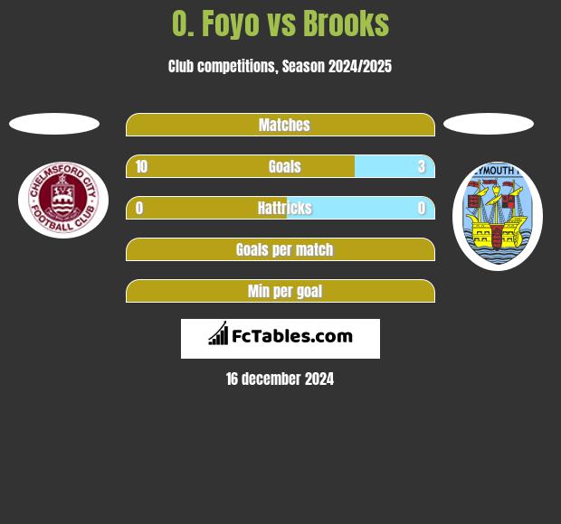 O. Foyo vs Brooks h2h player stats