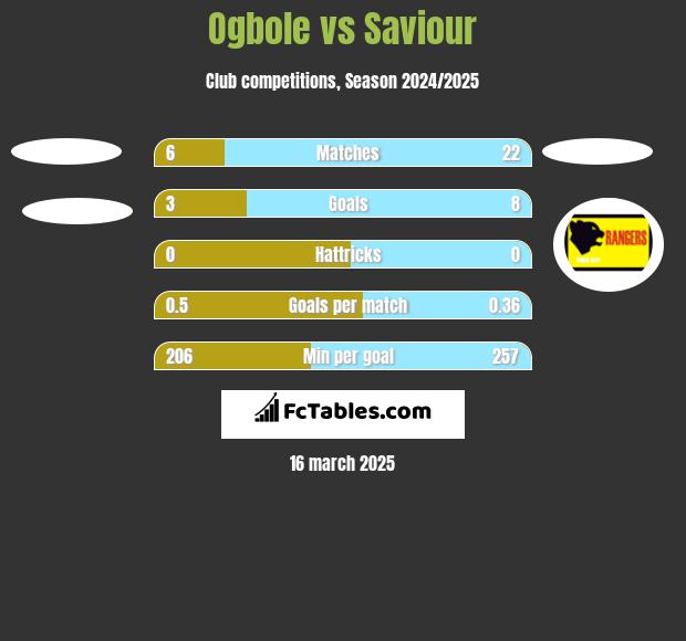 Ogbole vs Saviour h2h player stats