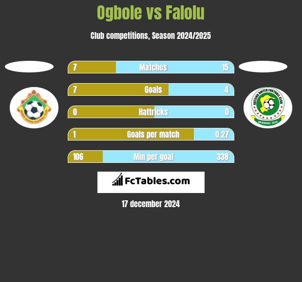 Ogbole vs Falolu h2h player stats