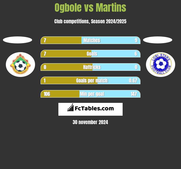 Ogbole vs Martins h2h player stats