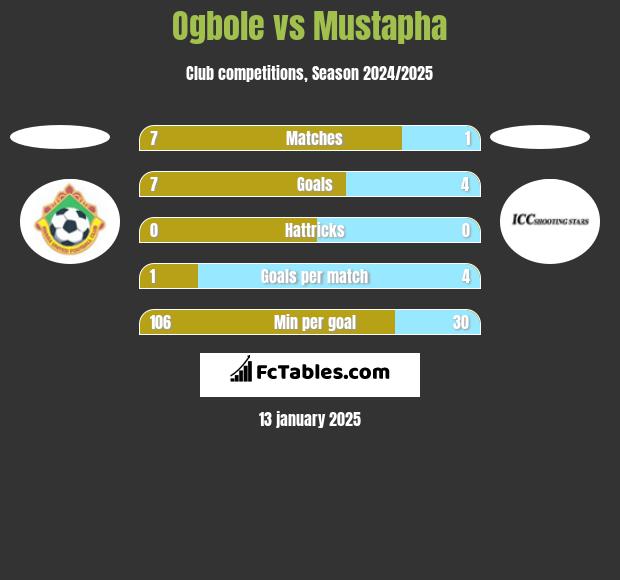 Ogbole vs Mustapha h2h player stats