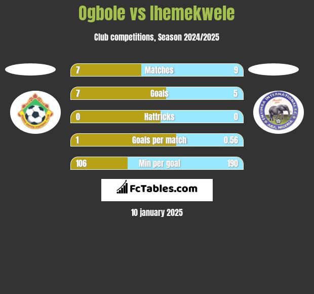 Ogbole vs Ihemekwele h2h player stats