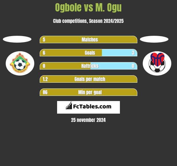 Ogbole vs M. Ogu h2h player stats