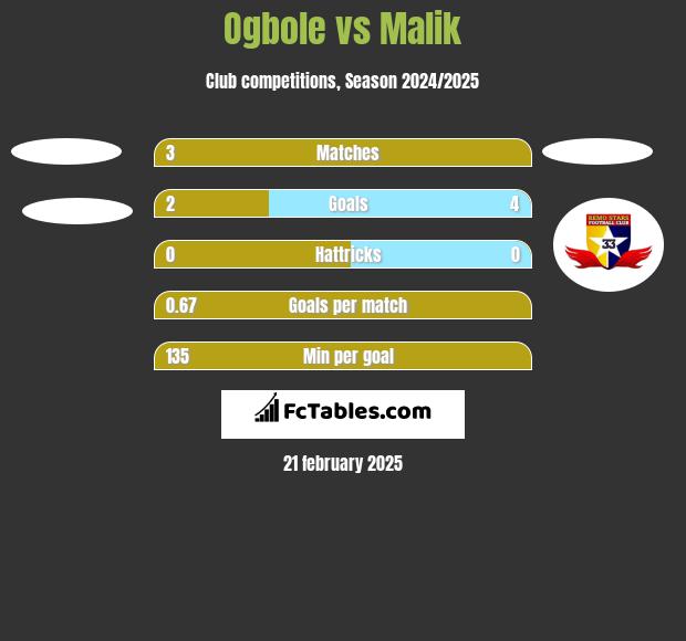 Ogbole vs Malik h2h player stats