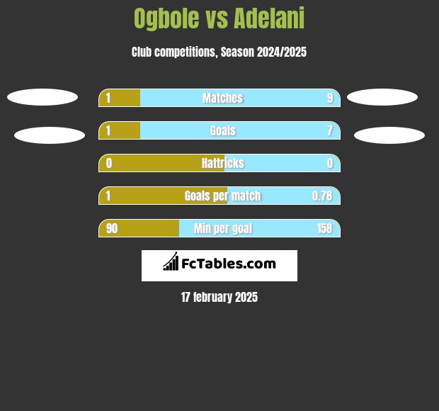 Ogbole vs Adelani h2h player stats