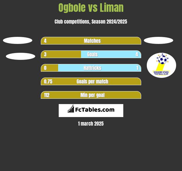 Ogbole vs Liman h2h player stats