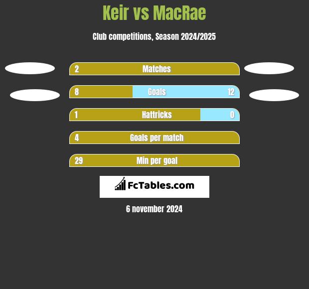 Keir vs MacRae h2h player stats