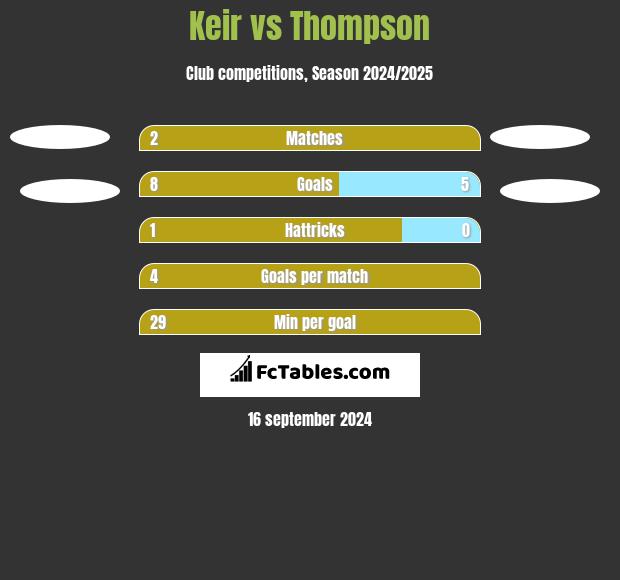 Keir vs Thompson h2h player stats