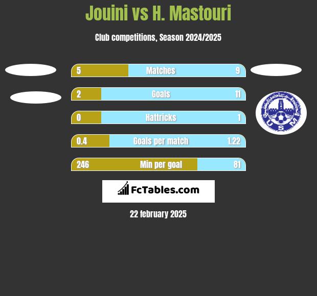 Jouini vs H. Mastouri h2h player stats