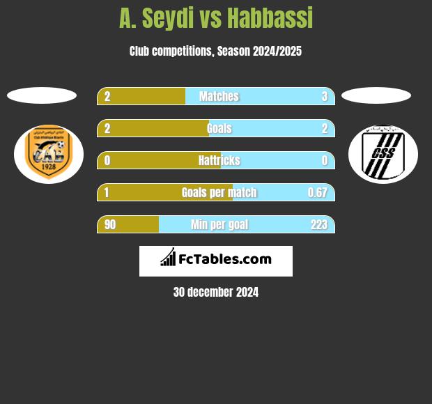 A. Seydi vs Habbassi h2h player stats