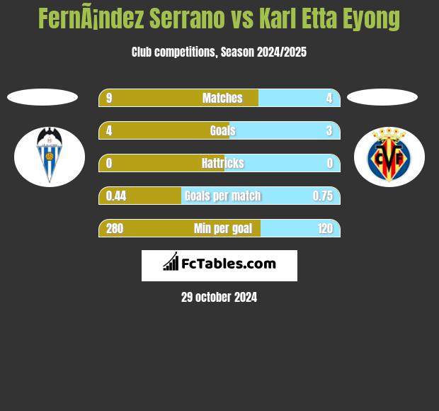 FernÃ¡ndez Serrano vs Karl Etta Eyong h2h player stats