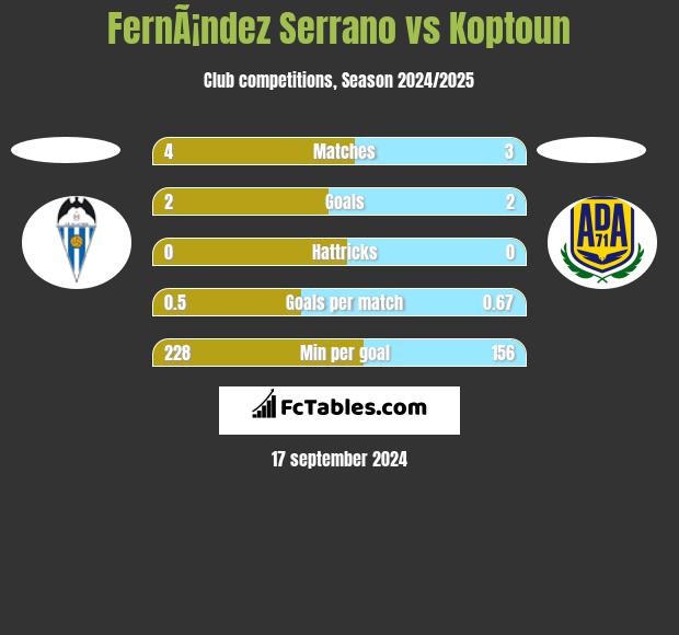 FernÃ¡ndez Serrano vs Koptoun h2h player stats