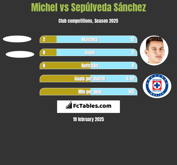 Michel vs Sepúlveda Sánchez h2h player stats