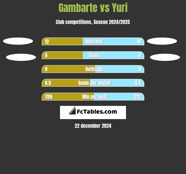 Gambarte vs Yuri h2h player stats