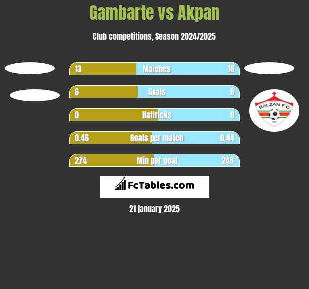 Gambarte vs Akpan h2h player stats