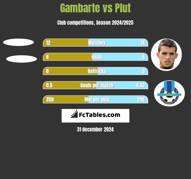 Gambarte vs Plut h2h player stats