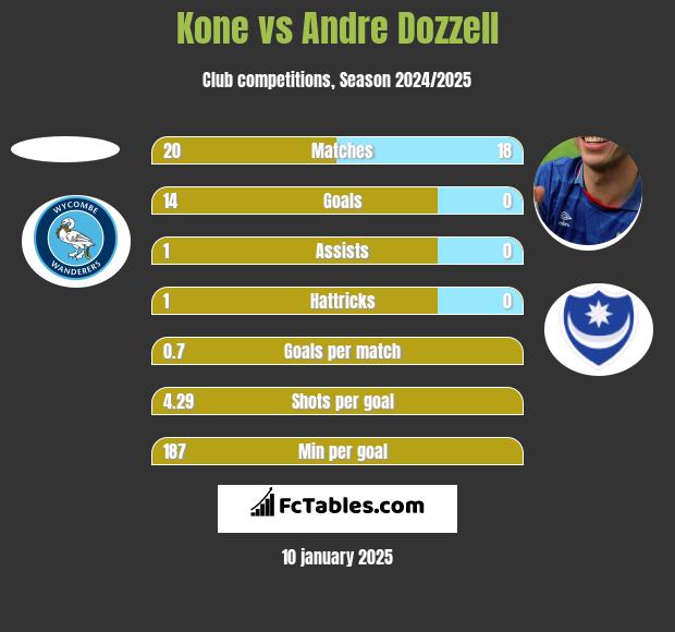 Kone vs Andre Dozzell h2h player stats