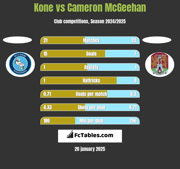 Kone vs Cameron McGeehan h2h player stats