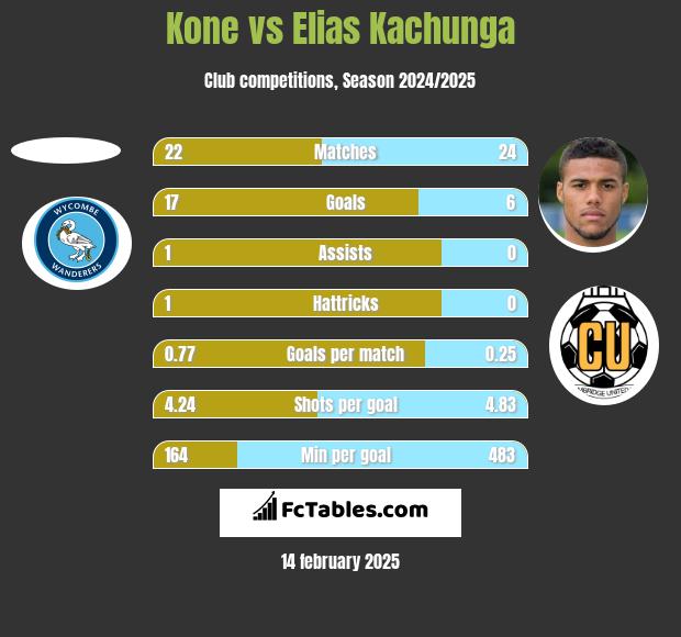 Kone vs Elias Kachunga h2h player stats