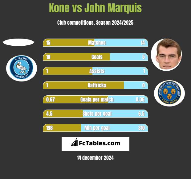 Kone vs John Marquis h2h player stats