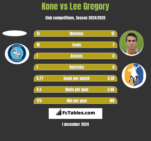 Kone vs Lee Gregory h2h player stats