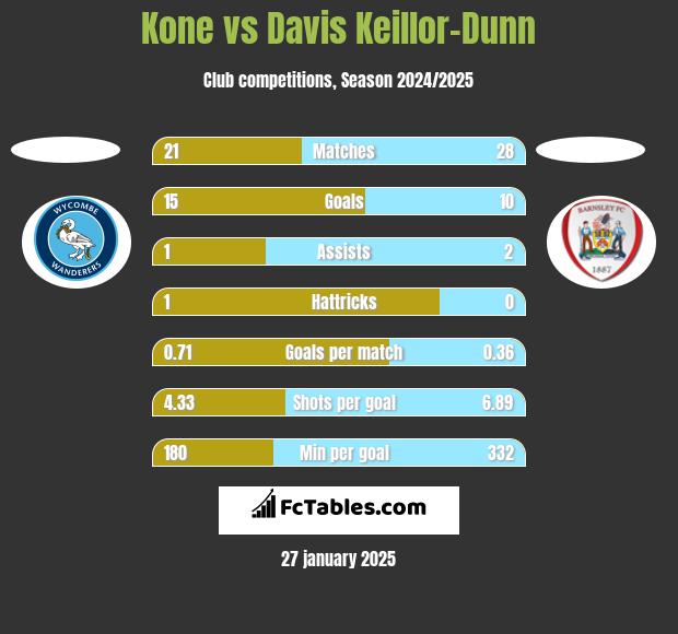 Kone vs Davis Keillor-Dunn h2h player stats