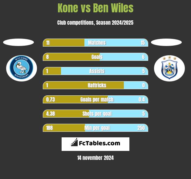 Kone vs Ben Wiles h2h player stats