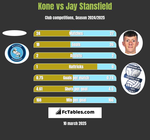 Kone vs Jay Stansfield h2h player stats