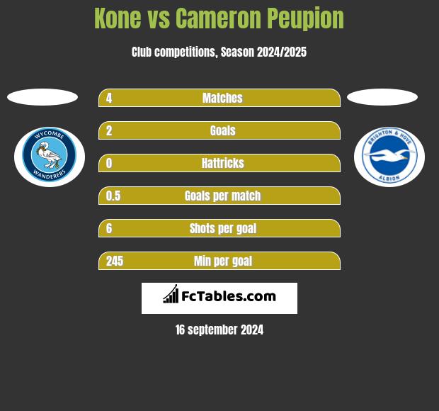 Kone vs Cameron Peupion h2h player stats