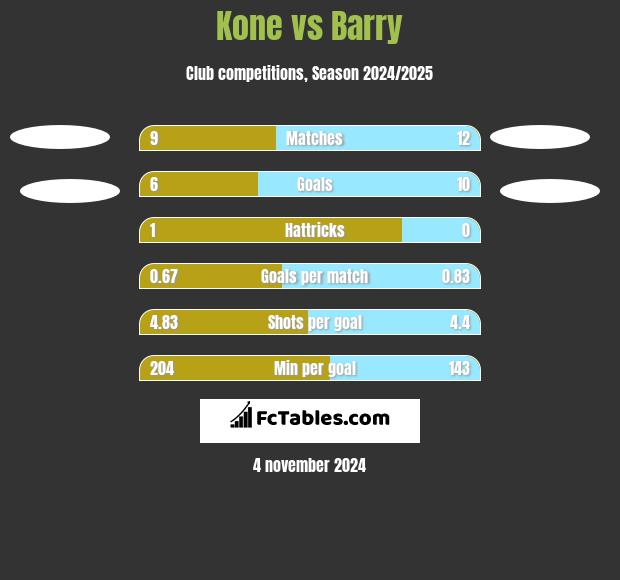 Kone vs Barry h2h player stats