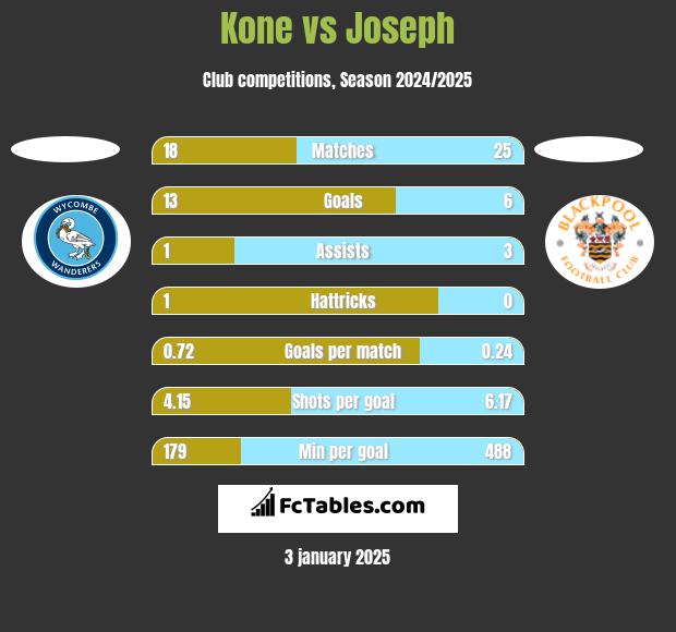 Kone vs Joseph h2h player stats