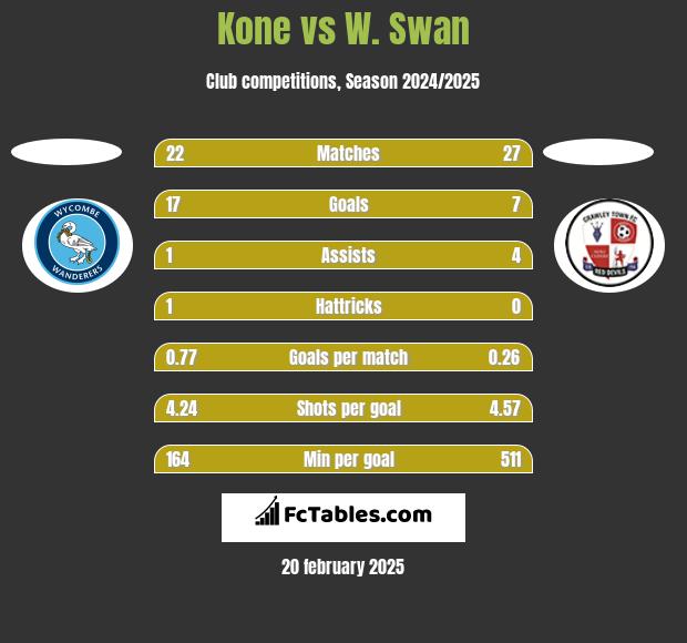 Kone vs W. Swan h2h player stats